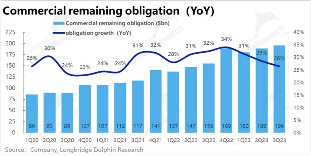 微软2023财年三季度财报：触底反弹，利润引领营收