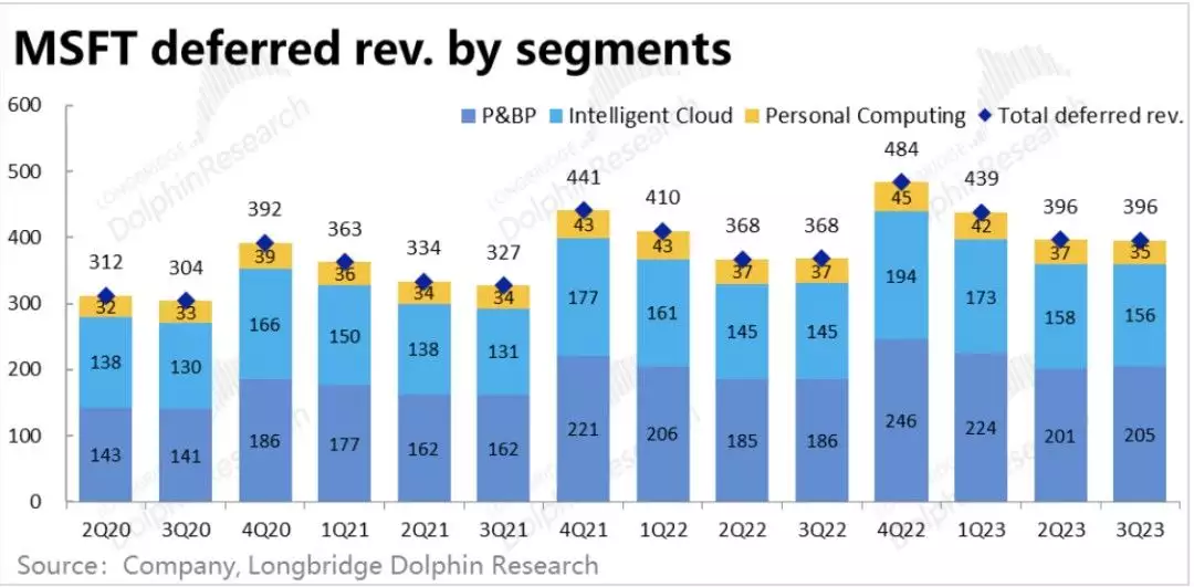 微软2023财年三季度财报：触底反弹，利润引领营收