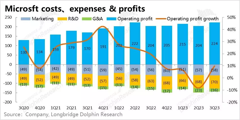 微软2023财年三季度财报：触底反弹，利润引领营收