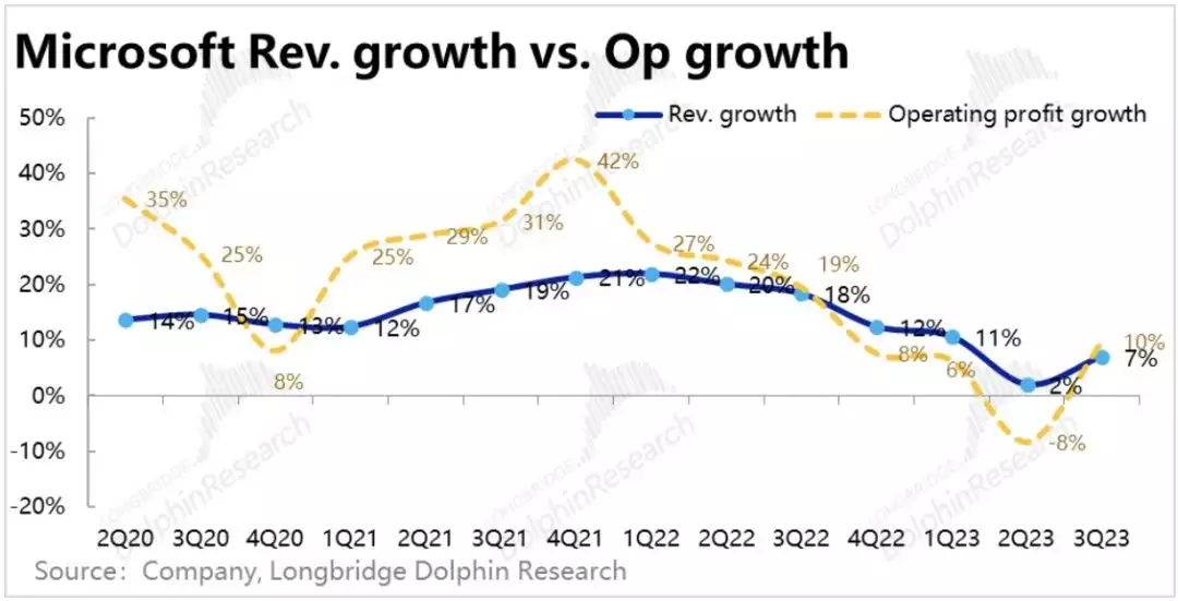 微软2023财年三季度财报：触底反弹，利润引领营收