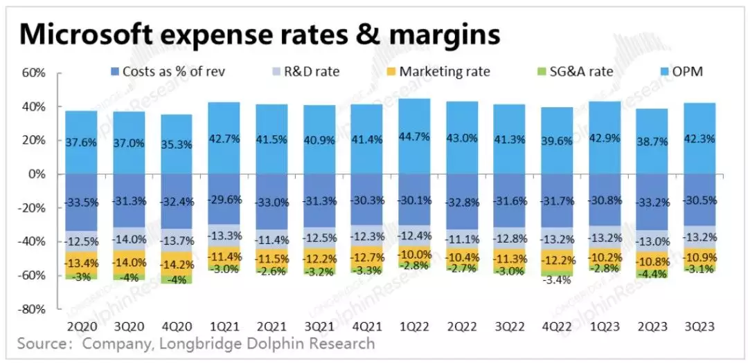 微软2023财年三季度财报：触底反弹，利润修复引市场期待