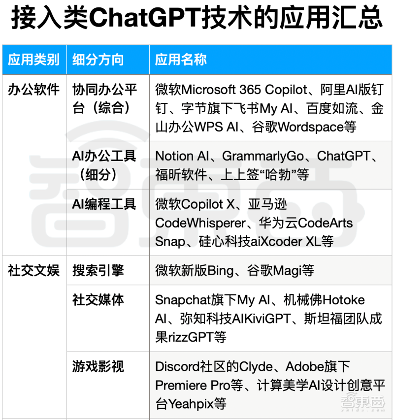 《ChatGPTAPI开放60多天，AI大模型技术开始在多个领域落地》