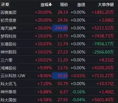 ChatGPT概念再掀高潮？科技领域新主线？TMT板块蓄势待飞！