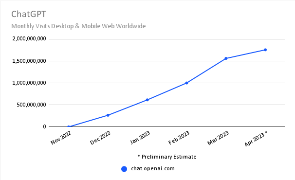 ChatGPT是否真的能挑战谷歌？月访问量超17亿，全球热议不已