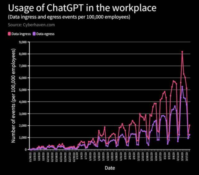 ChatGPT围剿潮背后：谁在坚守数据安全？