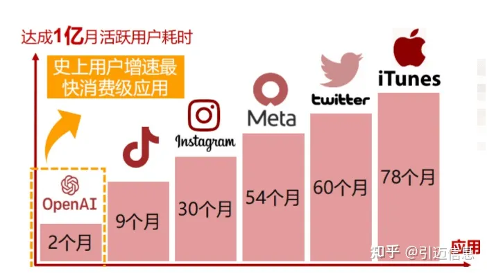 ChatGPT热潮过后，AI新风口还是低代码？