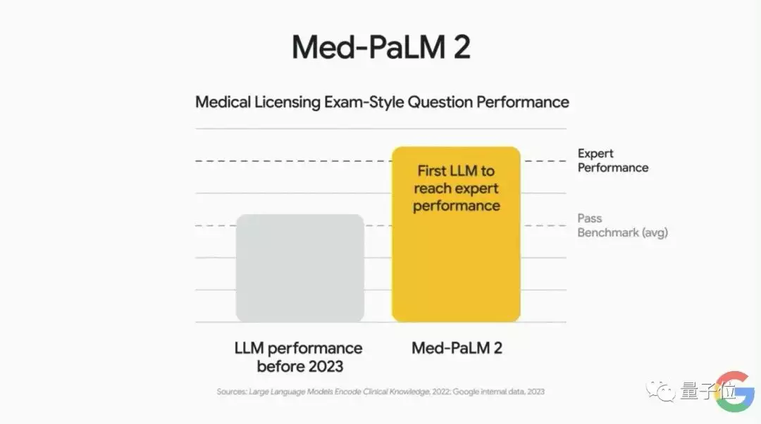 谷歌猛攻AI市场！PaLM2震撼发布，对话办公助手即将来袭，ChatGPT压力大增？