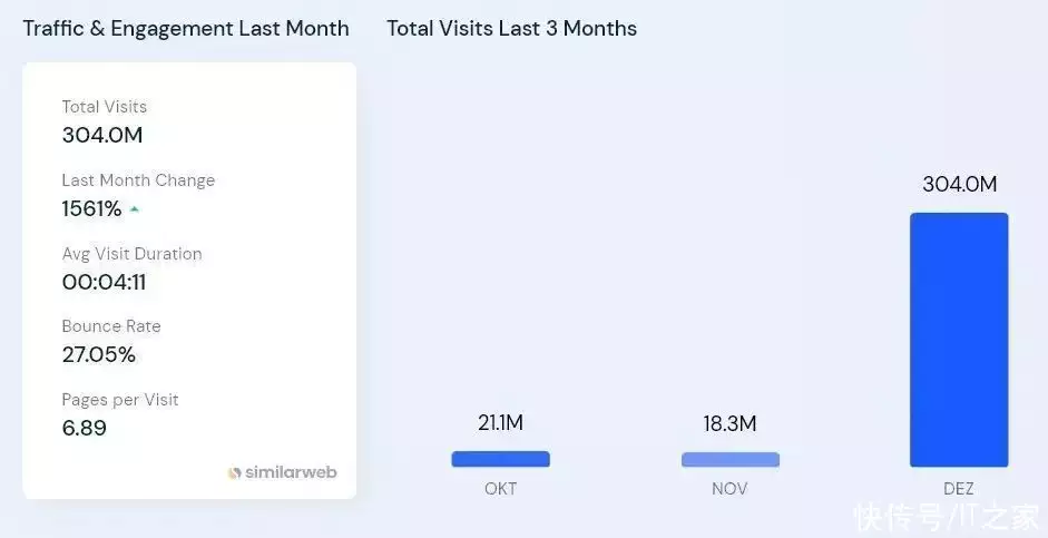 ChatGPT爆火后，OpenAI如何一跃成为全球Top50网站的大谜团？