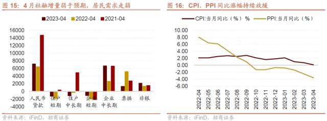 信息技术医疗保健领涨，工业材料行业滑落？三大央企股东回报ETF开售！汽车国六排放标准调整，中德合作