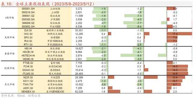 信息技术医疗保健领涨，工业材料行业滑落？三大央企股东回报ETF开售！汽车国六排放标准调整，中德合作