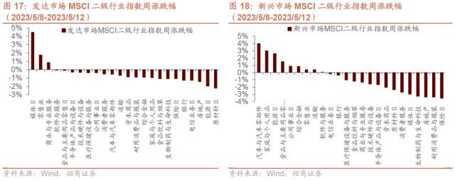 信息技术医疗保健领涨，工业材料行业滑落？三大央企股东回报ETF开售！汽车国六排放标准调整，中德合作