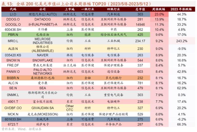 信息技术医疗保健领涨，工业材料行业滑落？三大央企股东回报ETF开售！汽车国六排放标准调整，中德合作