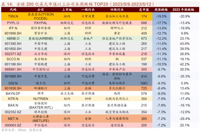 信息技术医疗保健领涨，工业材料行业滑落？三大央企股东回报ETF开售！汽车国六排放标准调整，中德合作