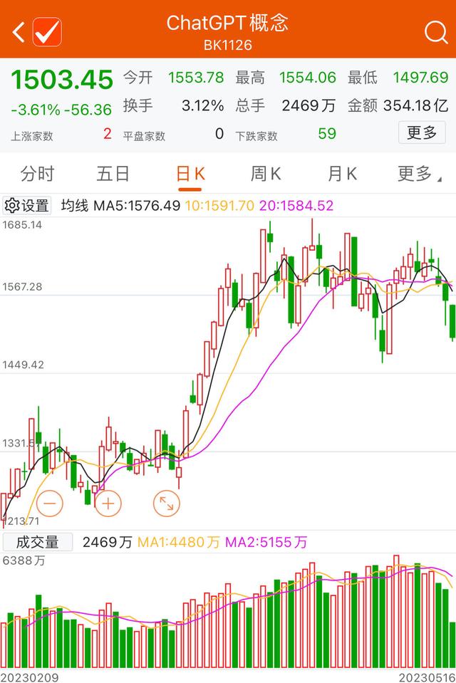 ChatGPT概念股又崩了 多股早盘跌幅超10%