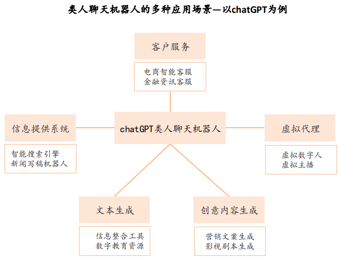 AI-GeneratedContent行业迈向大规模应用：ChatGPT的关键作用