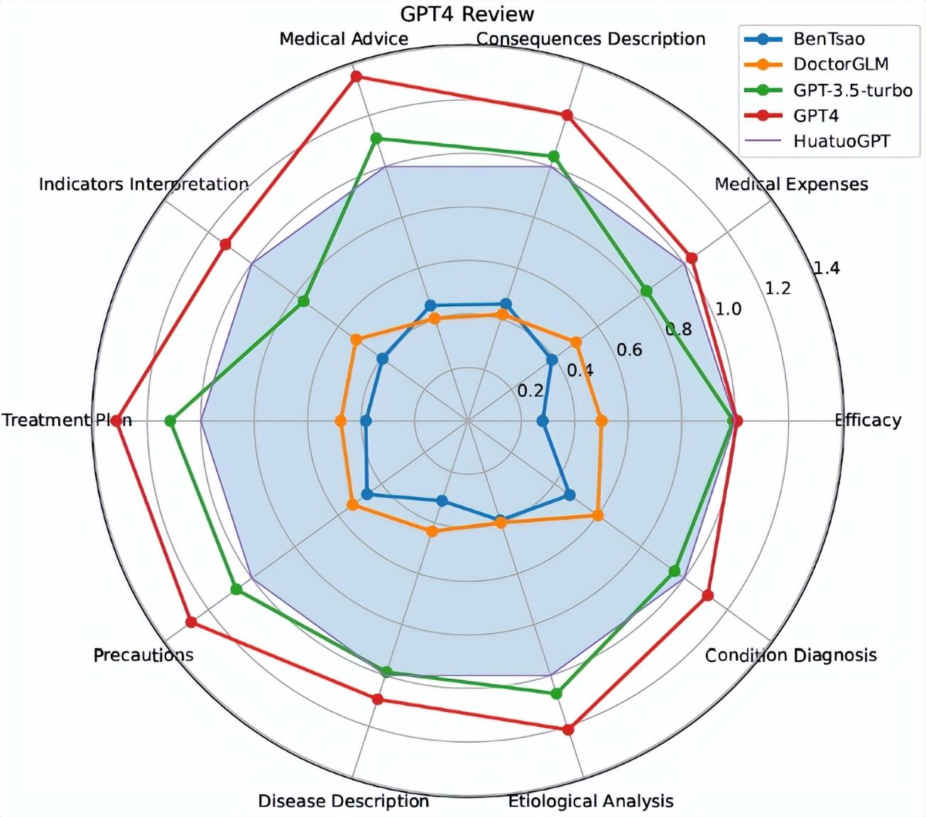 华佗GPT:人工智能助手medicalmodel的革命