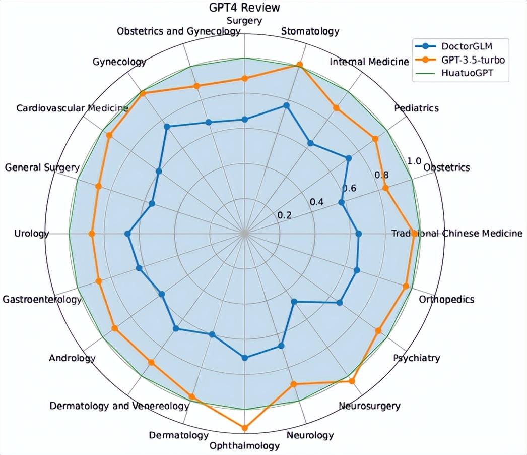 华佗GPT:人工智能助手medicalmodel的革命