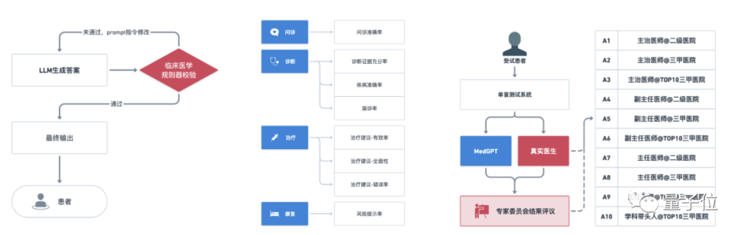 MedGPT：国内首个医疗大模型，AI医生hospital真实站岗数据曝光