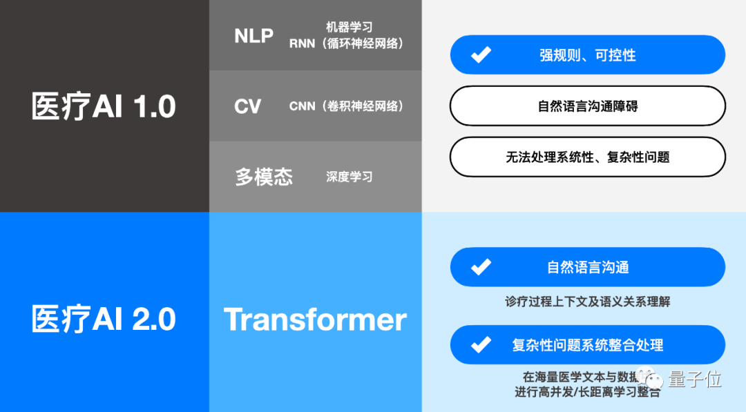 国内首个医疗大模型MedGPT惊艳亮相，AI医生能否改变未来医疗生态？